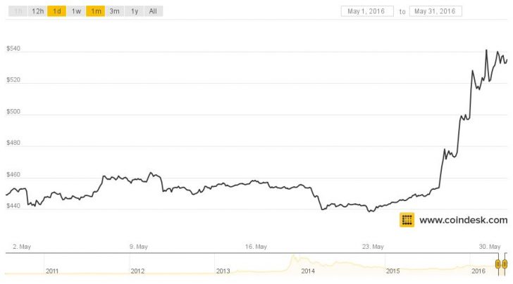 1 bitcoin 2016 price