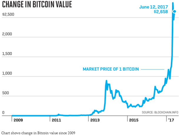 1 bitcoin valur