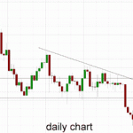 Technical Analysis Gold – Indecision Resurfaces Under $1320