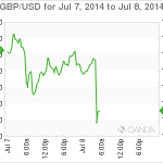 GBP Is A Bad Apple While Dollar Is Squeezed