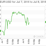 EUR/USD: Listless as German Trade Balance Improves