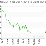Technical Analysis USD/JPY: Yen Strengthens Ahead of FOMC Minutes