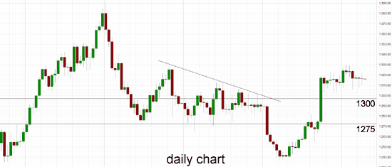 xauusd