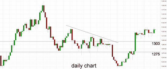 XAU/USD