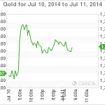 Gold Improves, Shrugs Off Sharp Unemployment Claims