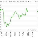 Technical Analysis AUD/USD: Aussie Firm on Australian Housing Data