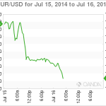 EUR/USD: Dollar Rally Continues on Yellen Remarks