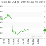 Gold Slips Below 1300 on Yellen Rate Comments