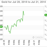 Gold Posts Slight Gains on Ukraine Plane Crash, Gaza Hostilites