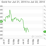 Technical Analysis Gold Stable Ahead of Key US Data