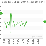 Gold Flat As Markets Eye US Housing, Employment Data