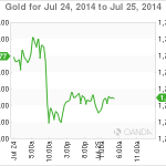 Gold Steadies After Losses, Remains Under $1300