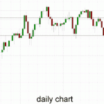 Technical Analysis Australia 200 – Moves Away from Six Year High Back to 5550