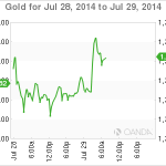 Gold Firm as Markets Eye Fed Policy Meeting
