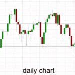 Australia 200 – Taking Advantage of Support at 5550