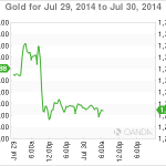 Gold Flat at $1300 Ahead of Key US Data, Fed Statement