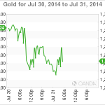 Gold Flat Ahead of Unemployment Claims