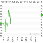 Gold Under Pressure, Dips Under $1300