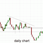 Technical Analysis Gold – Drops to Six Week Low Near $1280