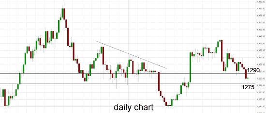 xau/usd