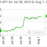 Week in FX Asia – BOJ Defends Inaction Strong USD Provides Breathing Room