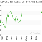 Technical Analysis AUD/USD – Aussie Stable as Retail Sales Improves