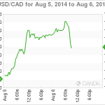 USD/CAD – Stable as US, Canadian Trade Data Improves