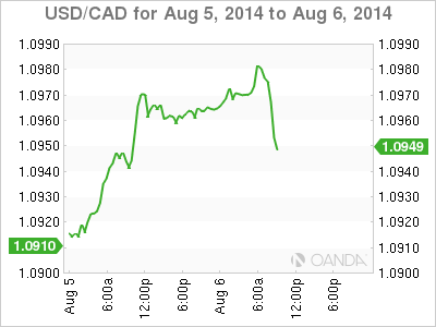 usd/cad