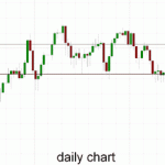 Australia 200 – Returns to Familiar Territory Below 5500