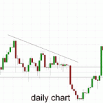 Gold – Enjoys Support at $1290 and Moves Back Above $1300