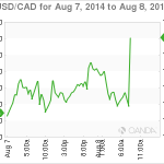 USD/CAD – Loonie Weakens on Weak Canadian Employment Data