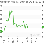 Gold Remains Rangebound