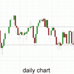 Australia 200 – Looking to Break Through 5550 Again