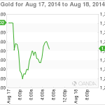 Gold Under Pressure, Testing Support at $1300