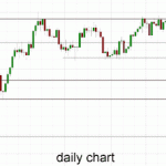 Australia 200 – Threatening to Break Higher Again