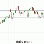 Gold – Eases Below $1300