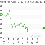 Gold Prices Steady Ahead of Federal Reserve Minutes