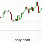 Australia 200 – Surges to Six Year High around 5650