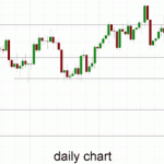 Gold – Drops Sharply to Support at $1275