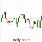 Australia 200 – Consolidates Below 5650 after Six Year High