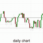 Australia 200 – Eases Away From Six Year High