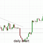 Gold – Support at $1275 Standing Firm