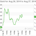 Gold Showing Little Movement After Mixed US Data