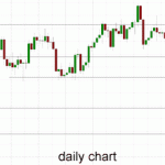 Gold – Trying to Edge Higher from Support at $1275