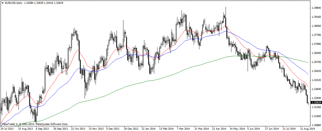 EURUSDDaily