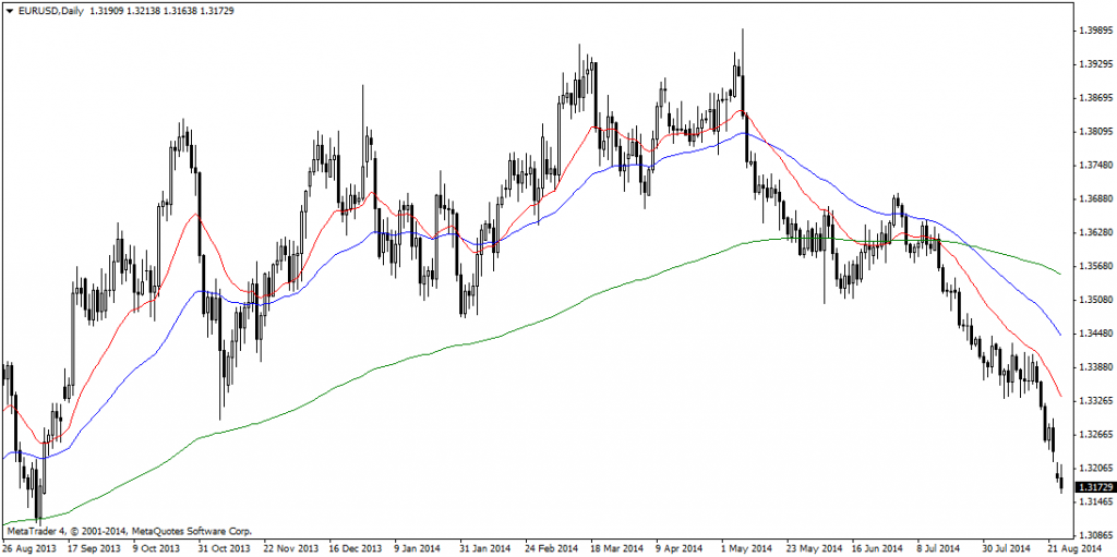 EURUSDDaily