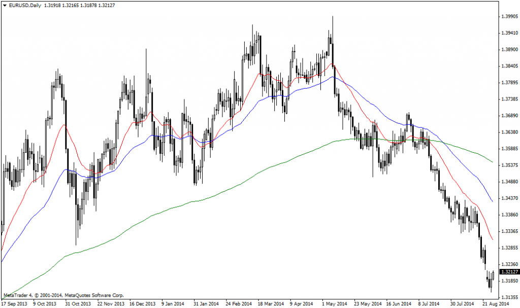 EURUSDDaily