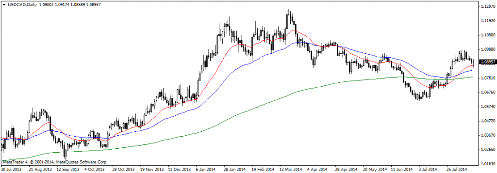 USDCADDaily