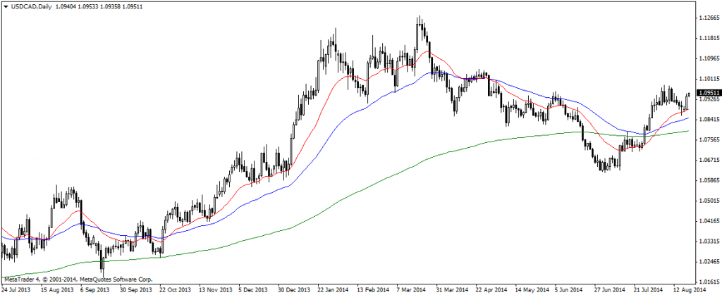 USDCADDaily