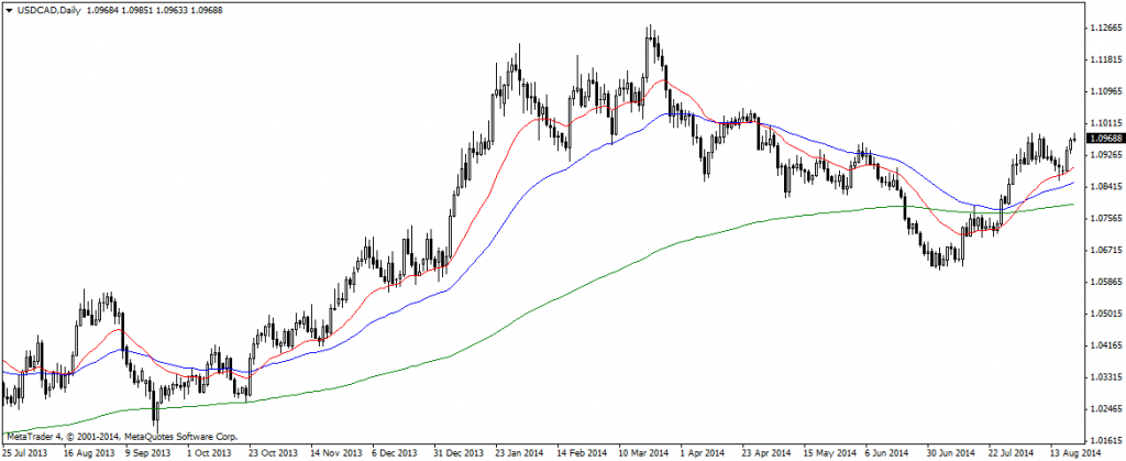 USDCADDaily